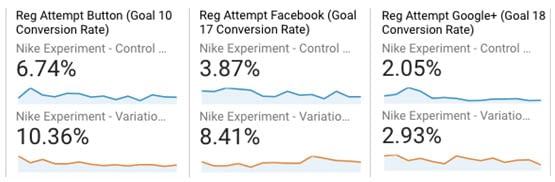 81% CR growth as a result of landing page optimization services. Results.